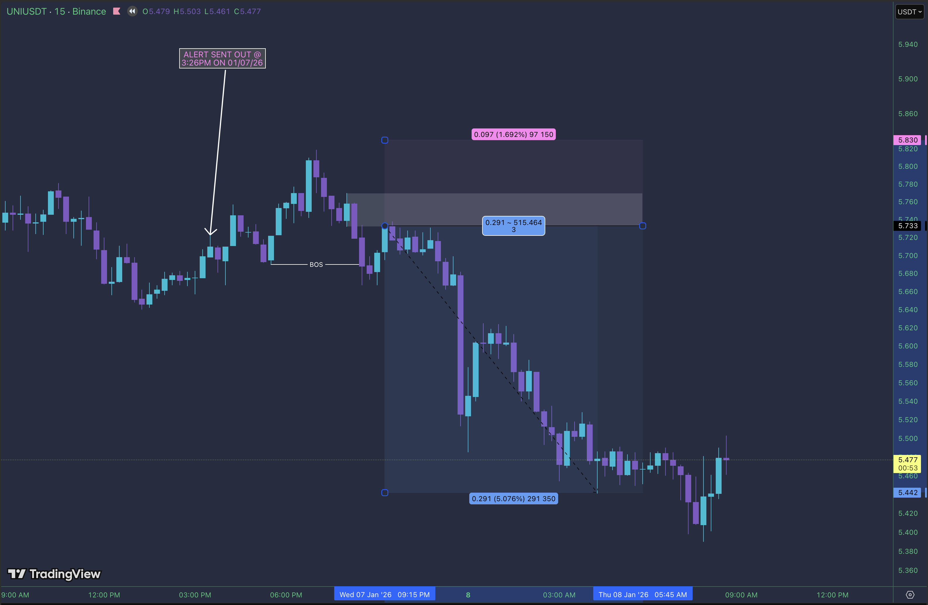 UNI Trade on TradingView showing 5% profit with 3:1 risk-reward ratio