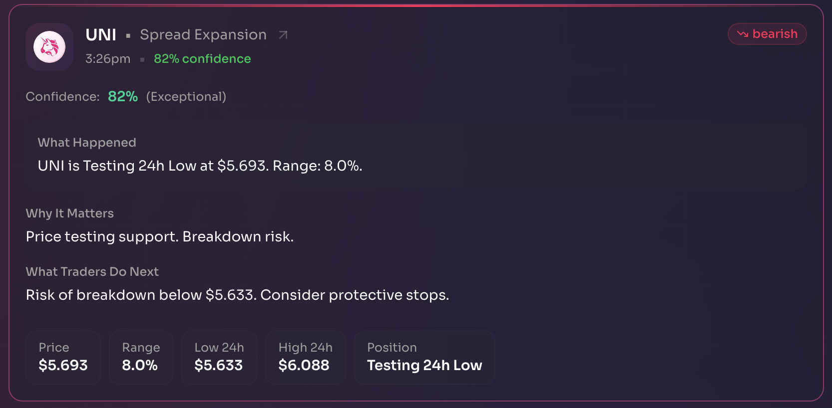 UNI Bearish Signal - Spread Expansion detected at 3:26pm with 82% confidence